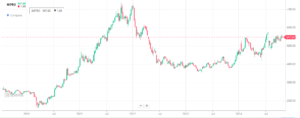 Wipro Chart